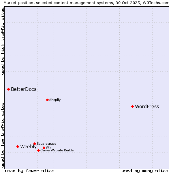 Market position of WordPress vs. Weebly vs. BetterDocs
