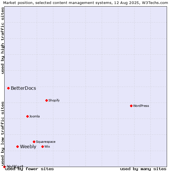 Market position of Weebly vs. BetterDocs vs. Yo!Kart