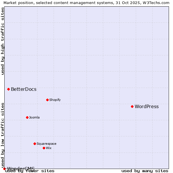Market position of WordPress vs. BetterDocs vs. WonderCMS