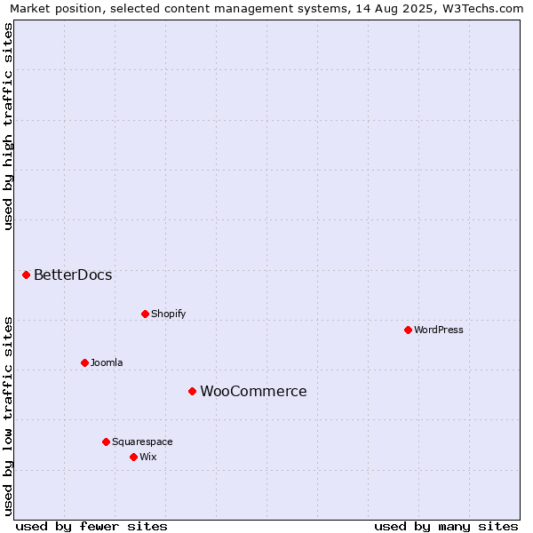 Market position of WooCommerce vs. BetterDocs