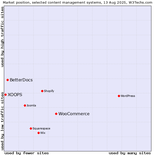Market position of WooCommerce vs. BetterDocs vs. XOOPS