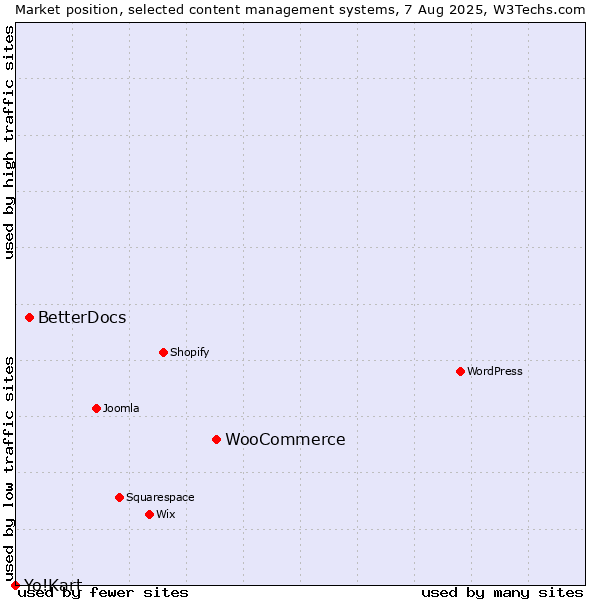 Market position of WooCommerce vs. BetterDocs vs. Yo!Kart