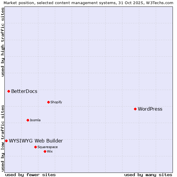 Market position of WordPress vs. BetterDocs vs. WYSIWYG Web Builder