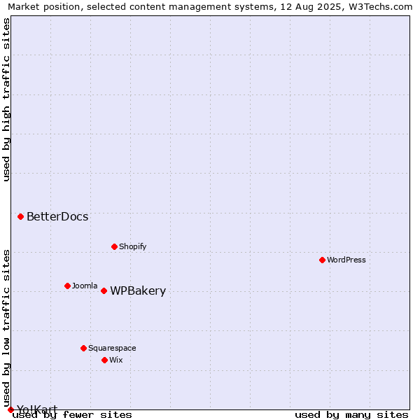 Market position of WPBakery vs. BetterDocs vs. Yo!Kart