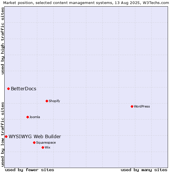 Market position of BetterDocs vs. WYSIWYG Web Builder