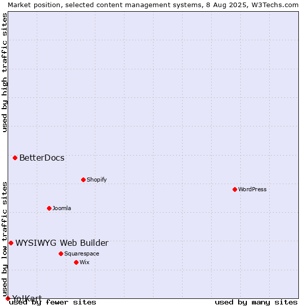 Market position of BetterDocs vs. WYSIWYG Web Builder vs. Yo!Kart