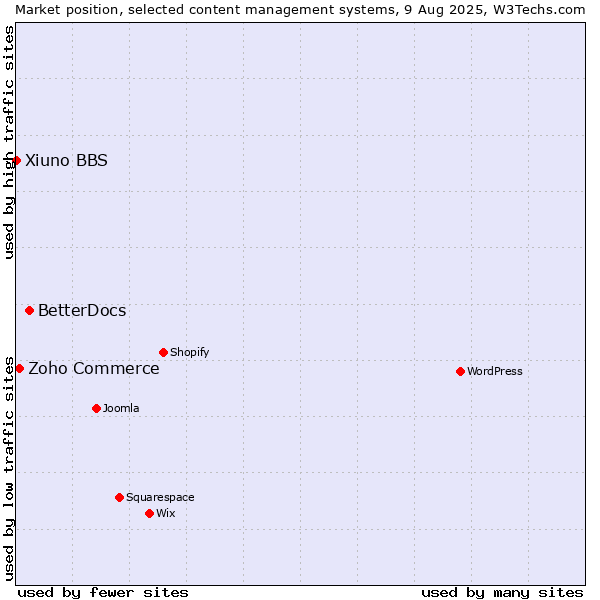 Market position of BetterDocs vs. Zoho Commerce vs. Xiuno BBS
