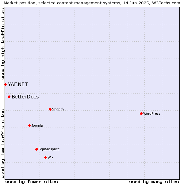 Market position of BetterDocs vs. YAF.NET