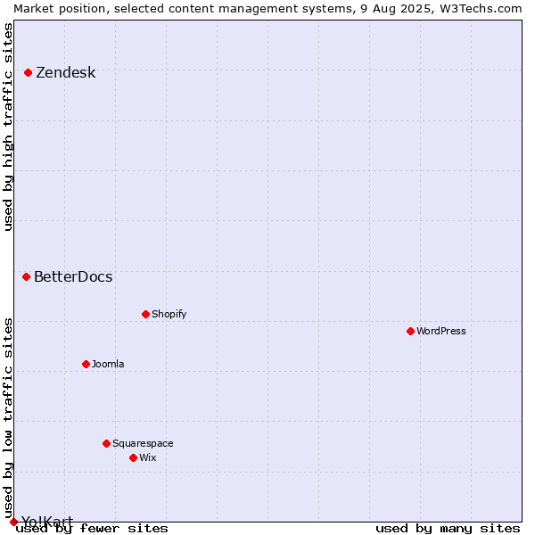 Market position of Zendesk vs. BetterDocs vs. Yo!Kart