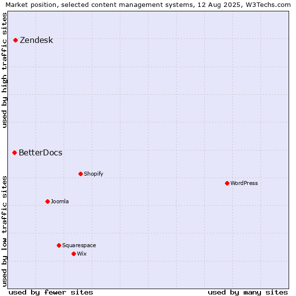Market position of Zendesk vs. BetterDocs