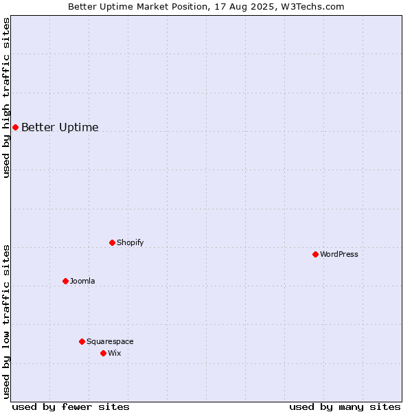Market position of Better Uptime