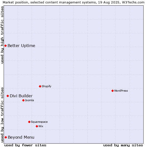 Market position of Divi Builder vs. Beyond Menu vs. Better Uptime