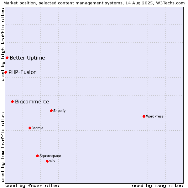 Market position of Bigcommerce vs. Better Uptime vs. PHP-Fusion