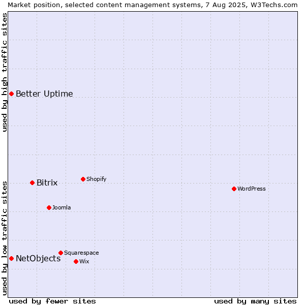 Market position of Bitrix vs. Better Uptime vs. NetObjects
