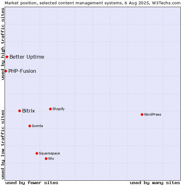 Market position of Bitrix vs. Better Uptime vs. PHP-Fusion