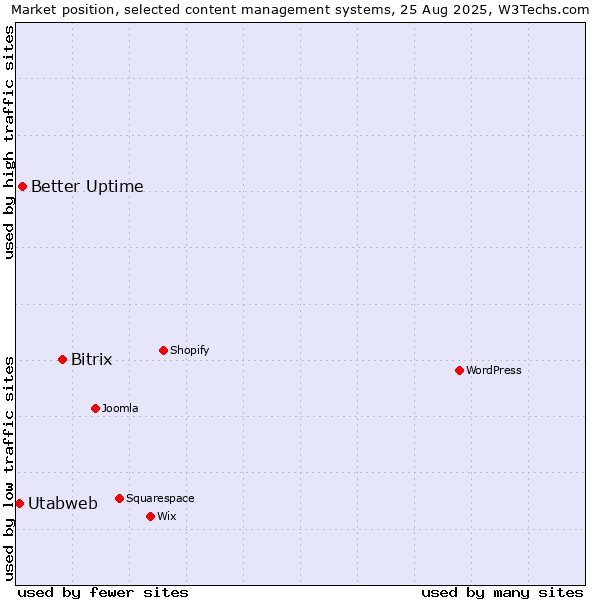 Market position of Bitrix vs. Better Uptime vs. Utabweb