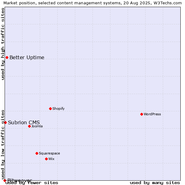 Market position of Better Uptime vs. Subrion CMS vs. Bitweaver