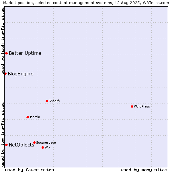 Market position of Better Uptime vs. NetObjects vs. BlogEngine