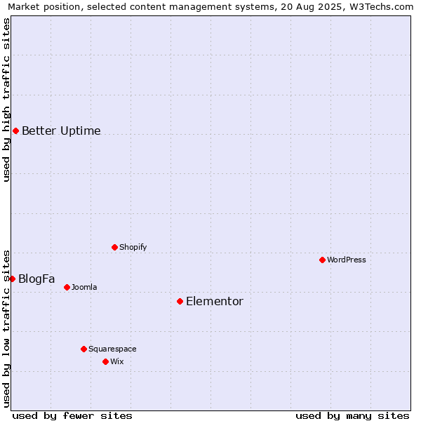 Market position of Elementor vs. Better Uptime vs. BlogFa