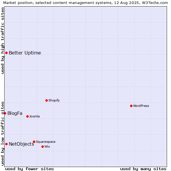 Market position of Better Uptime vs. NetObjects vs. BlogFa