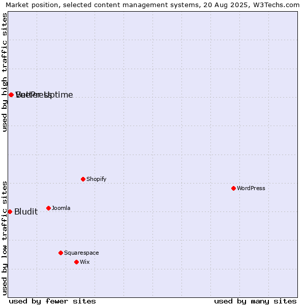 Market position of Better Uptime vs. VuePress vs. Bludit