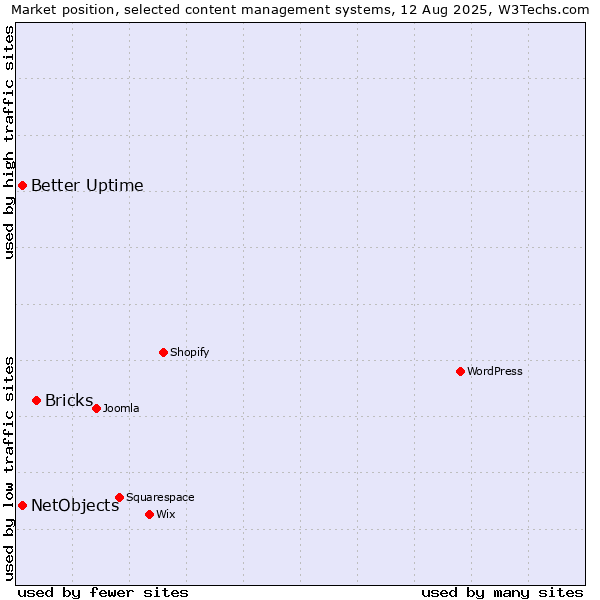 Market position of Bricks vs. Better Uptime vs. NetObjects