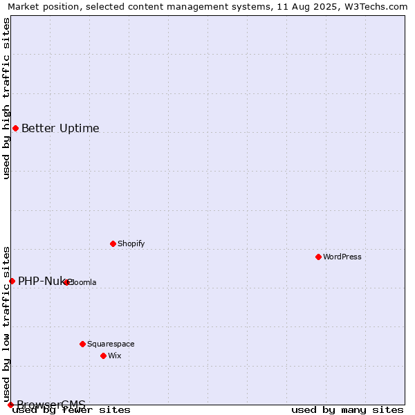 Market position of Better Uptime vs. PHP-Nuke vs. BrowserCMS