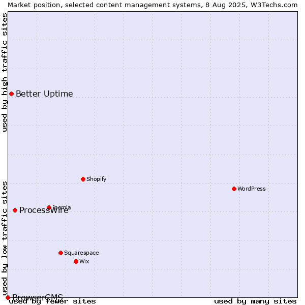 Market position of ProcessWire vs. Better Uptime vs. BrowserCMS