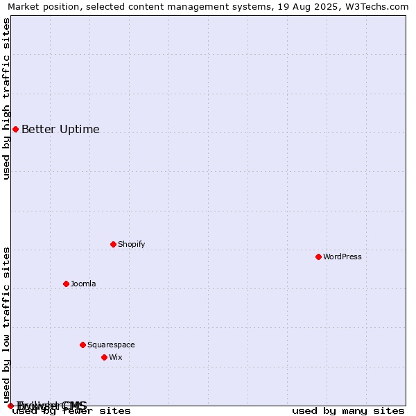 Market position of Better Uptime vs. Twilight CMS vs. BrowserCMS