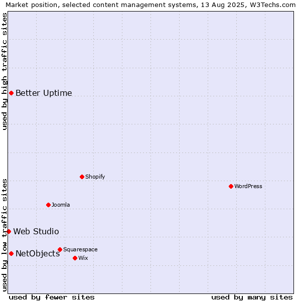 Market position of Better Uptime vs. NetObjects vs. Web Studio