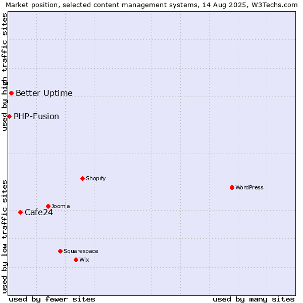 Market position of Cafe24 vs. Better Uptime vs. PHP-Fusion