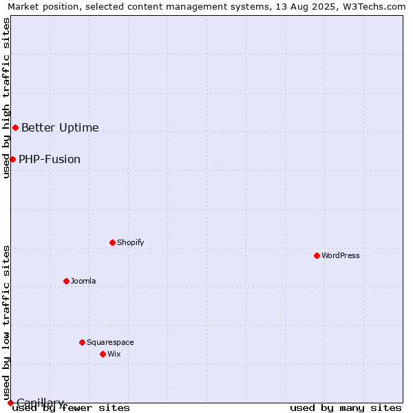 Market position of Better Uptime vs. PHP-Fusion vs. Capillary