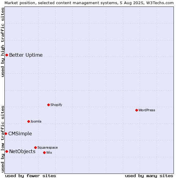 Market position of Better Uptime vs. NetObjects vs. CMSimple