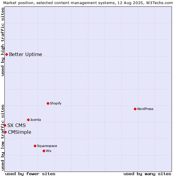 Market position of Better Uptime vs. CMSimple vs. SX CMS