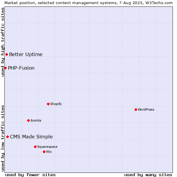 Market position of CMS Made Simple vs. Better Uptime vs. PHP-Fusion