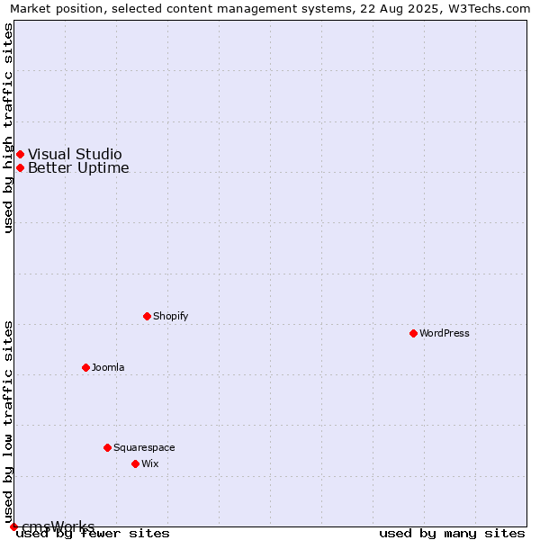 Market position of Better Uptime vs. Visual Studio vs. cmsWorks