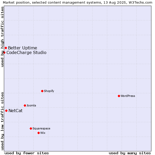 Market position of NetCat vs. Better Uptime vs. CodeCharge Studio