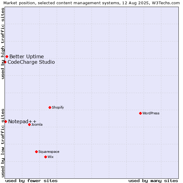 Market position of Better Uptime vs. Notepad++ vs. CodeCharge Studio
