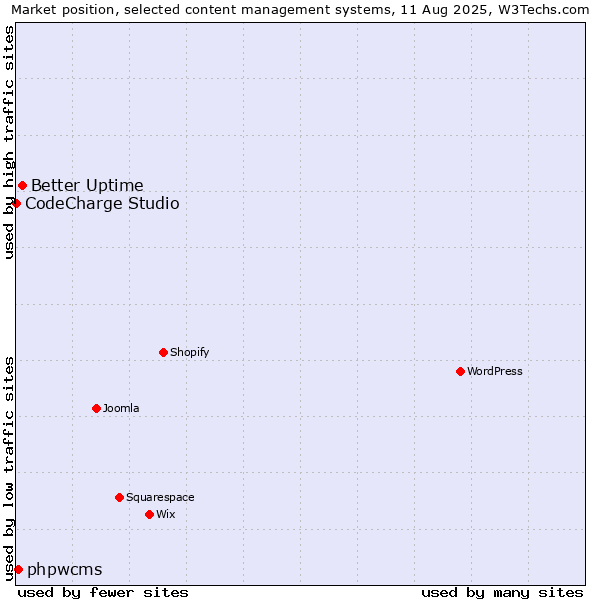Market position of Better Uptime vs. phpwcms vs. CodeCharge Studio