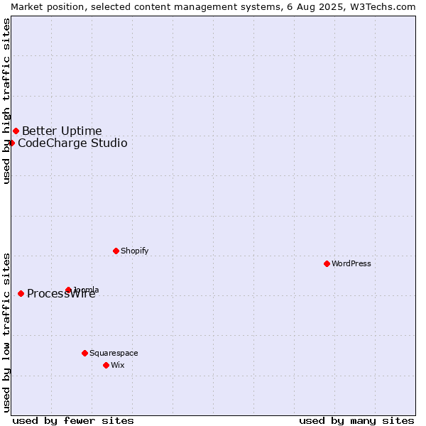 Market position of ProcessWire vs. Better Uptime vs. CodeCharge Studio