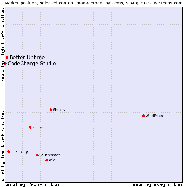 Market position of Tistory vs. Better Uptime vs. CodeCharge Studio