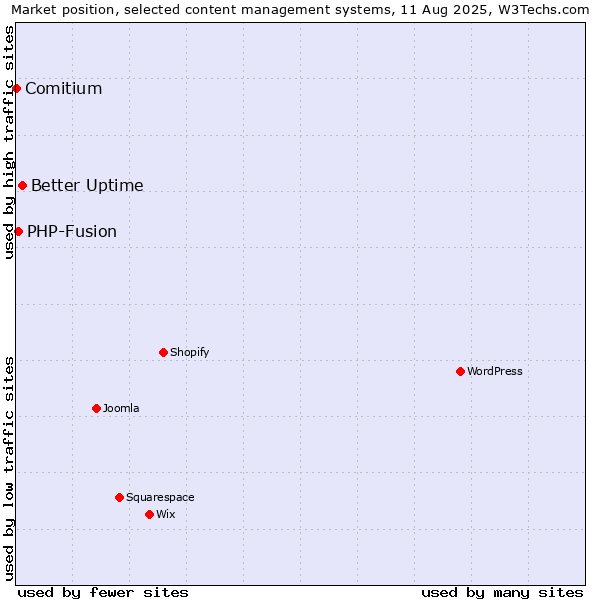 Market position of Better Uptime vs. PHP-Fusion vs. Comitium