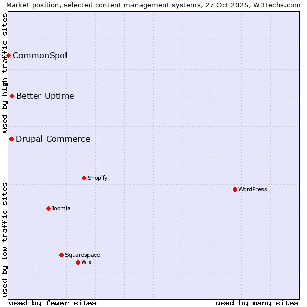 Market position of Better Uptime vs. Drupal Commerce vs. CommonSpot