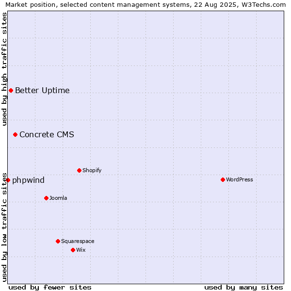 Market position of Concrete CMS vs. Better Uptime vs. phpwind