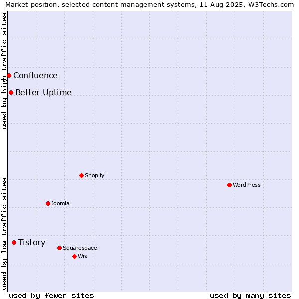 Market position of Tistory vs. Better Uptime vs. Confluence