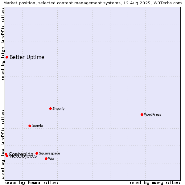 Market position of Better Uptime vs. NetObjects vs. Contenido