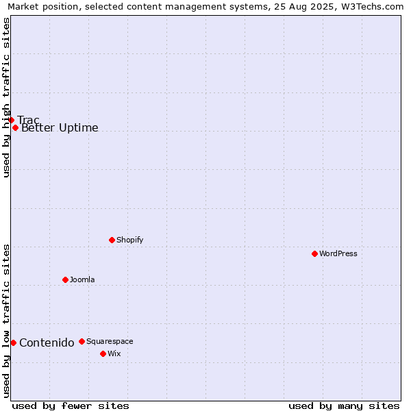 Market position of Better Uptime vs. Contenido vs. Trac