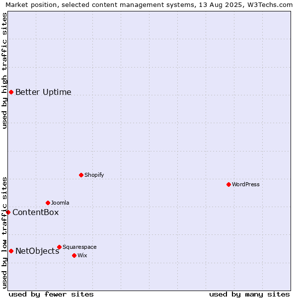 Market position of Better Uptime vs. NetObjects vs. ContentBox