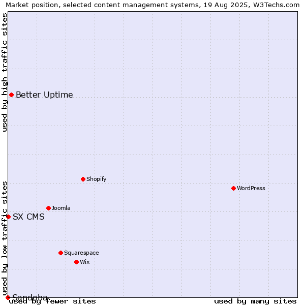 Market position of Better Uptime vs. SX CMS vs. Sandoba
