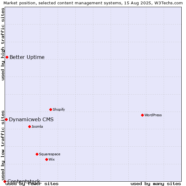 Market position of Better Uptime vs. Dynamicweb CMS vs. Contentstack